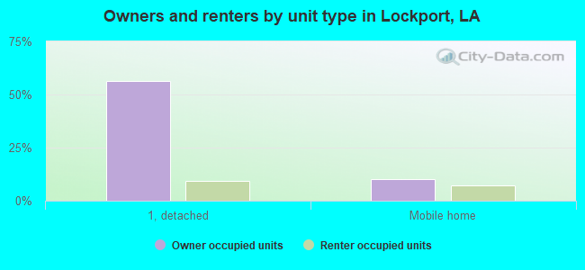 Owners and renters by unit type in Lockport, LA