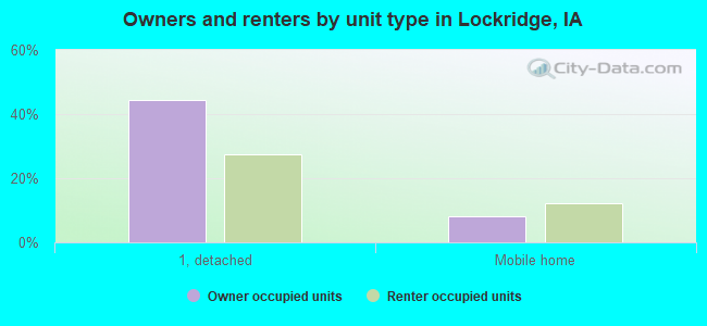 Owners and renters by unit type in Lockridge, IA