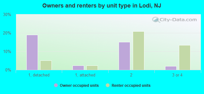 Owners and renters by unit type in Lodi, NJ