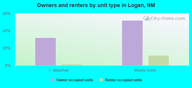 Owners and renters by unit type in Logan, NM