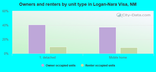 Owners and renters by unit type in Logan-Nara Visa, NM