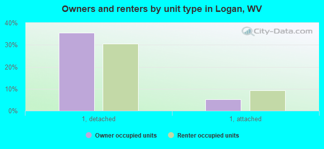 Owners and renters by unit type in Logan, WV