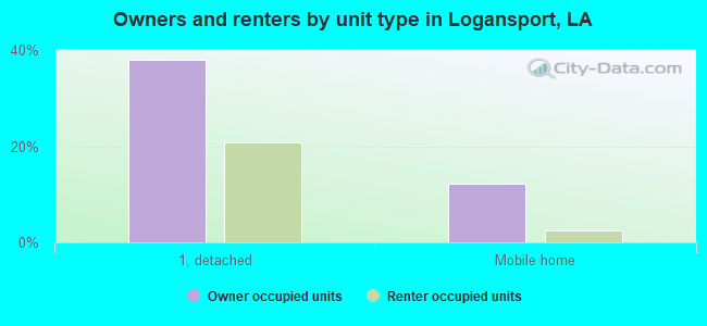 Owners and renters by unit type in Logansport, LA