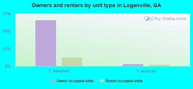 Owners and renters by unit type in Loganville, GA
