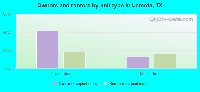 Owners and renters by unit type in Lometa, TX