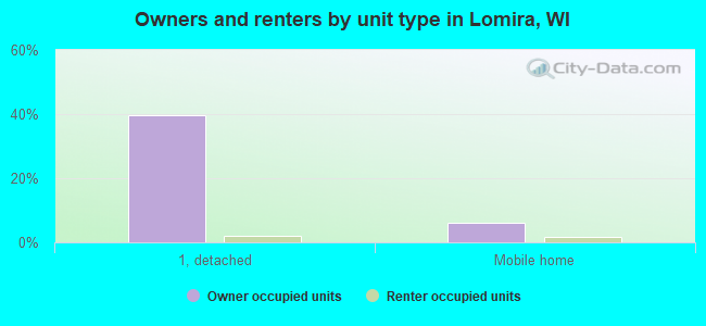 Owners and renters by unit type in Lomira, WI