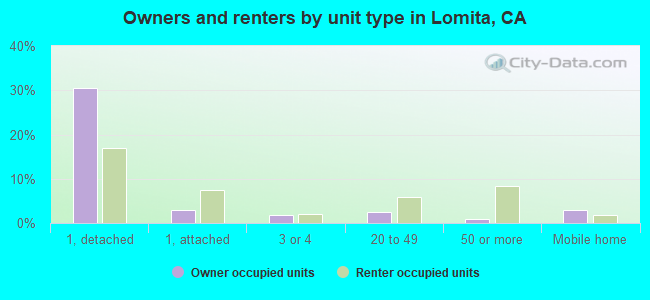 Owners and renters by unit type in Lomita, CA