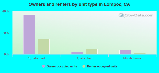 Owners and renters by unit type in Lompoc, CA