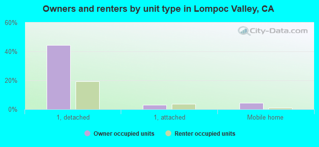 Owners and renters by unit type in Lompoc Valley, CA