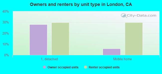 Owners and renters by unit type in London, CA