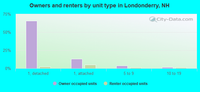 Owners and renters by unit type in Londonderry, NH