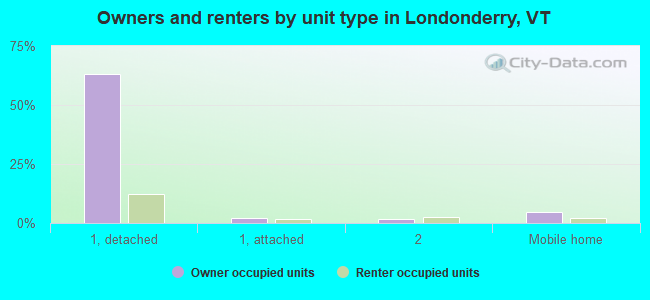Owners and renters by unit type in Londonderry, VT