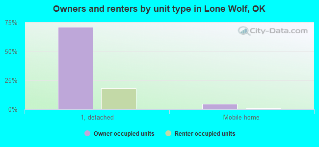 Owners and renters by unit type in Lone Wolf, OK