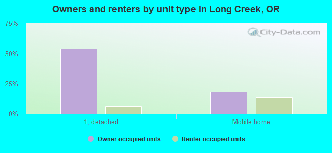 Owners and renters by unit type in Long Creek, OR