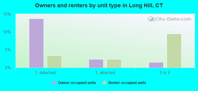Owners and renters by unit type in Long Hill, CT