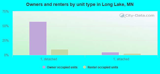 Owners and renters by unit type in Long Lake, MN