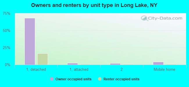 Owners and renters by unit type in Long Lake, NY