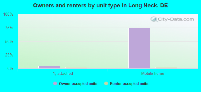 Owners and renters by unit type in Long Neck, DE