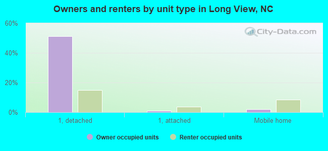 Owners and renters by unit type in Long View, NC