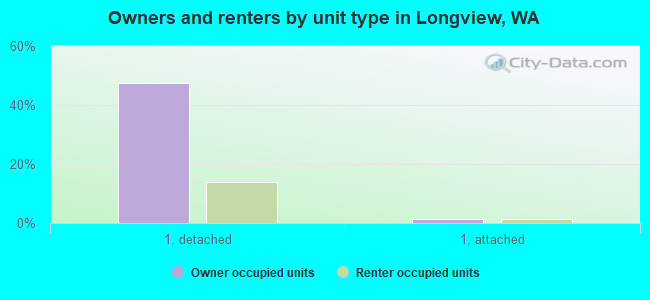 Owners and renters by unit type in Longview, WA