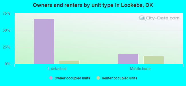 Owners and renters by unit type in Lookeba, OK