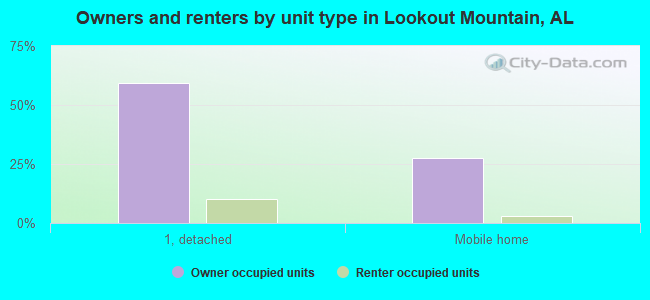 Owners and renters by unit type in Lookout Mountain, AL
