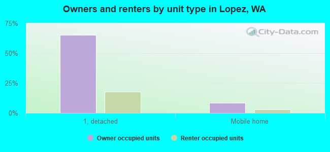 Owners and renters by unit type in Lopez, WA
