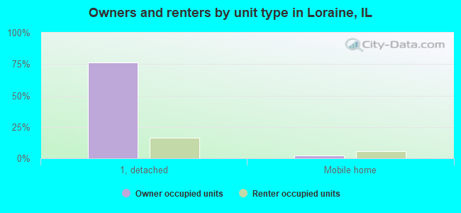 Owners and renters by unit type in Loraine, IL