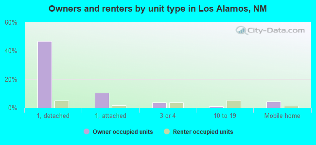 Owners and renters by unit type in Los Alamos, NM