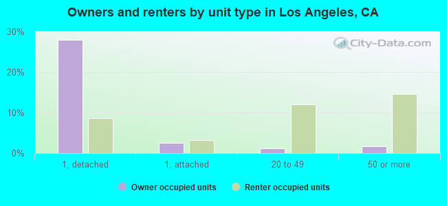 Owners and renters by unit type in Los Angeles, CA