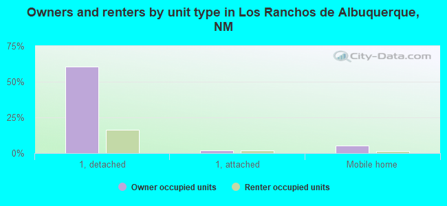 Owners and renters by unit type in Los Ranchos de Albuquerque, NM