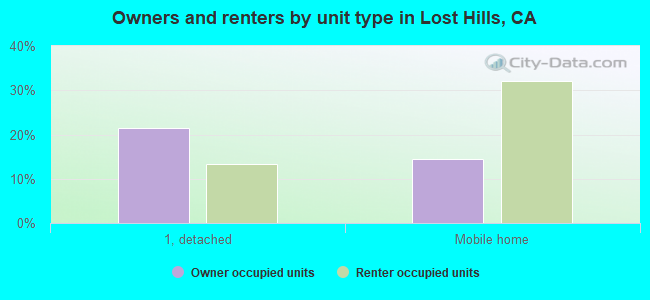 Owners and renters by unit type in Lost Hills, CA