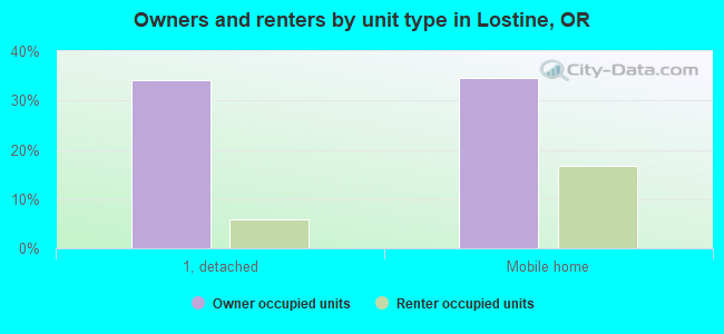 Owners and renters by unit type in Lostine, OR