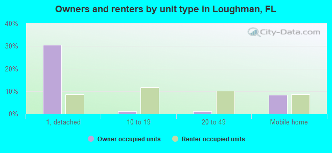 Owners and renters by unit type in Loughman, FL