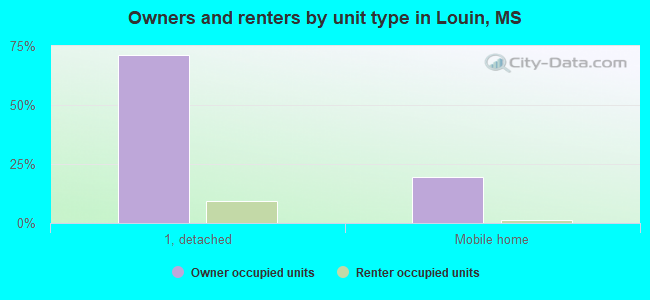 Owners and renters by unit type in Louin, MS