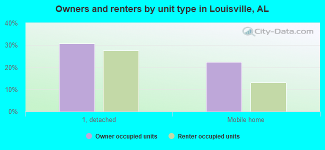 Owners and renters by unit type in Louisville, AL