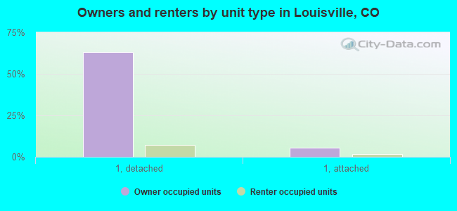 Owners and renters by unit type in Louisville, CO