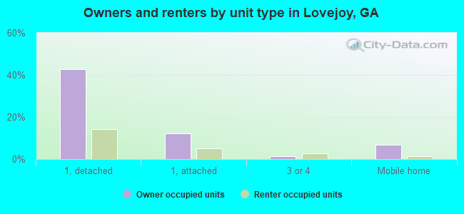 Owners and renters by unit type in Lovejoy, GA
