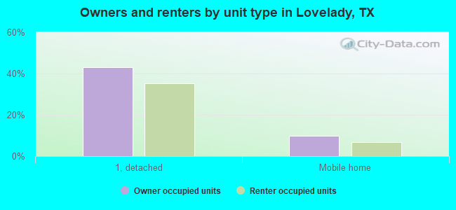Owners and renters by unit type in Lovelady, TX