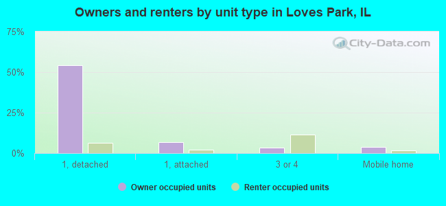 Owners and renters by unit type in Loves Park, IL