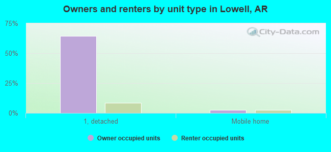 Owners and renters by unit type in Lowell, AR