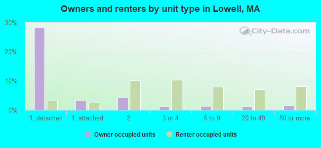 Owners and renters by unit type in Lowell, MA