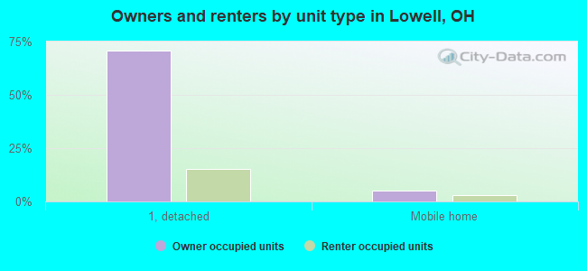 Owners and renters by unit type in Lowell, OH