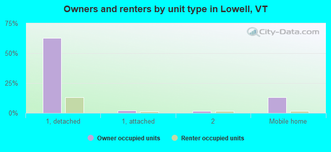 Owners and renters by unit type in Lowell, VT