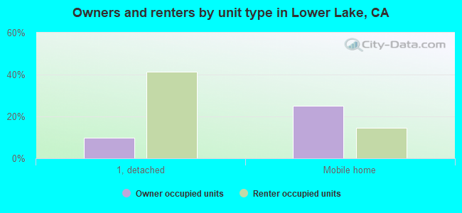 Owners and renters by unit type in Lower Lake, CA