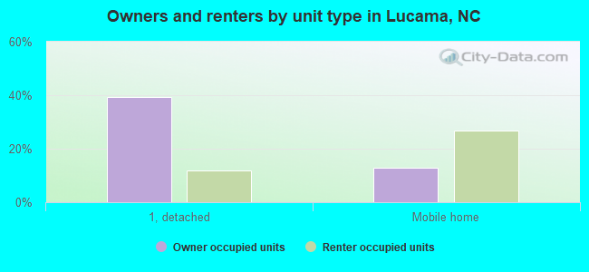 Owners and renters by unit type in Lucama, NC