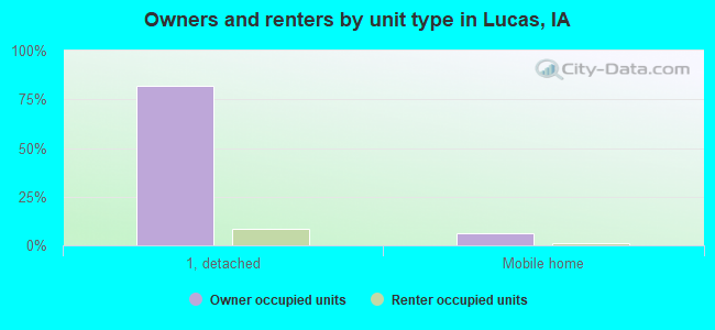 Owners and renters by unit type in Lucas, IA