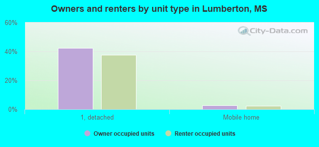 Owners and renters by unit type in Lumberton, MS