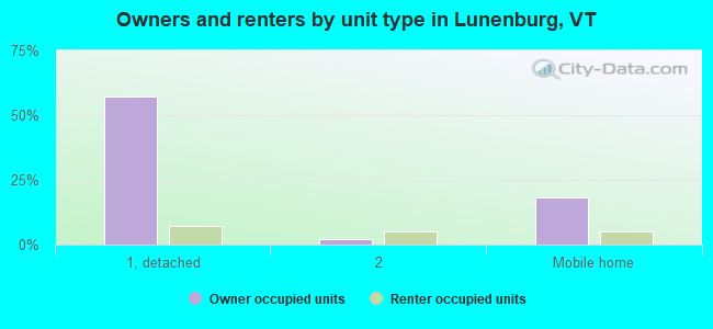 Owners and renters by unit type in Lunenburg, VT