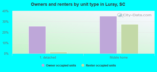 Owners and renters by unit type in Luray, SC